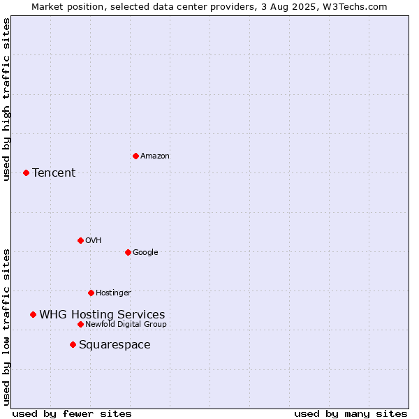 Market position of Squarespace vs. WHG Hosting Services vs. Tencent