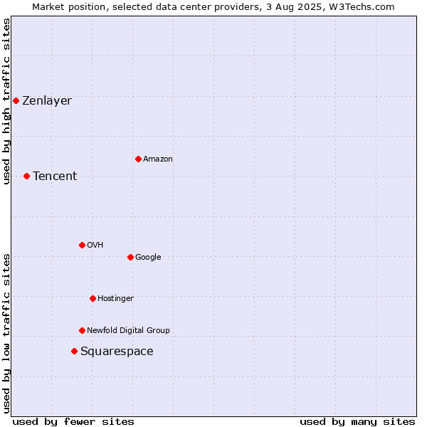 Market position of Squarespace vs. Tencent vs. Zenlayer