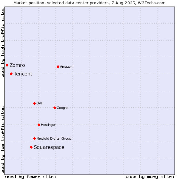 Market position of Squarespace vs. Tencent vs. Zomro