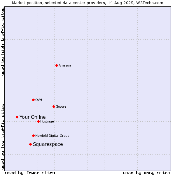 Market position of Squarespace vs. Your.Online