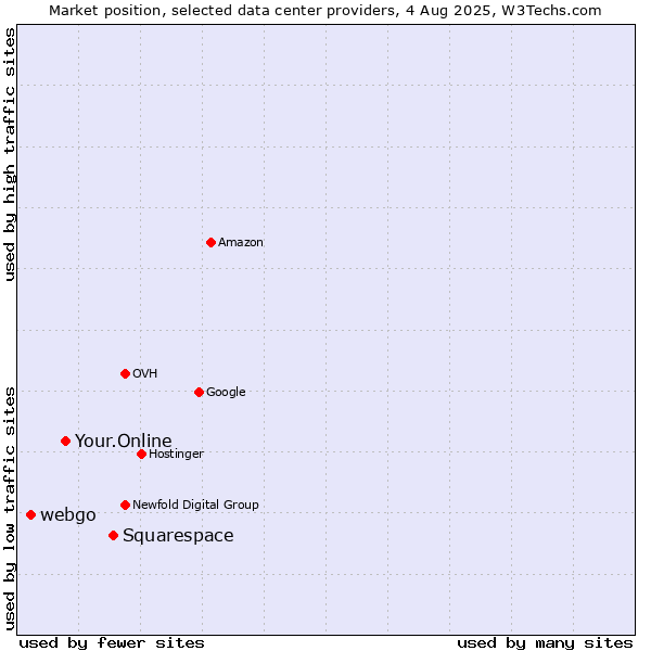 Market position of Squarespace vs. Your.Online vs. webgo