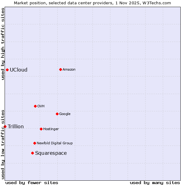 Market position of Squarespace vs. UCloud vs. Trillion