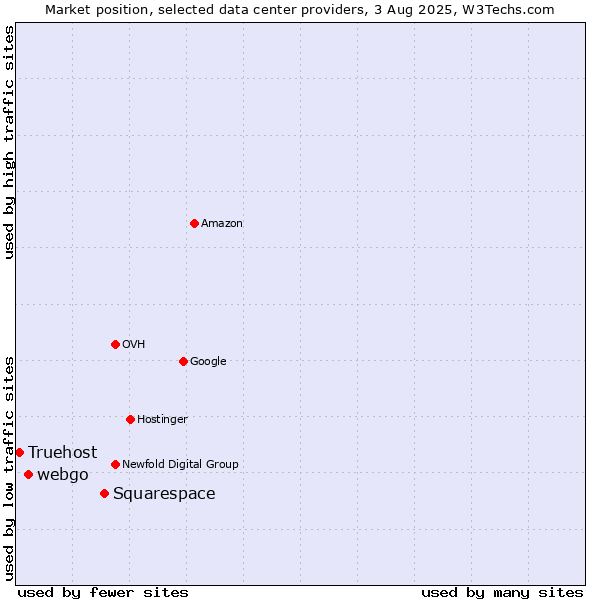 Market position of Squarespace vs. webgo vs. Truehost