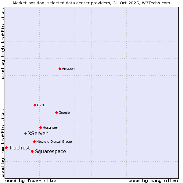 Market position of Squarespace vs. XServer vs. Truehost