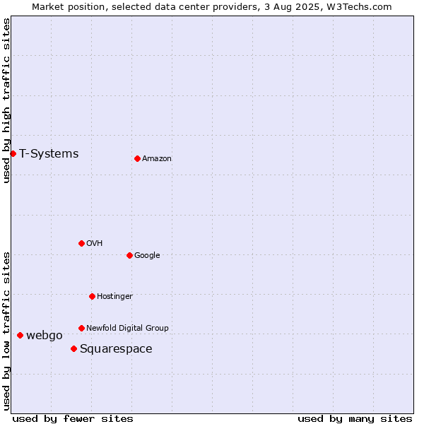 Market position of Squarespace vs. webgo vs. T-Systems