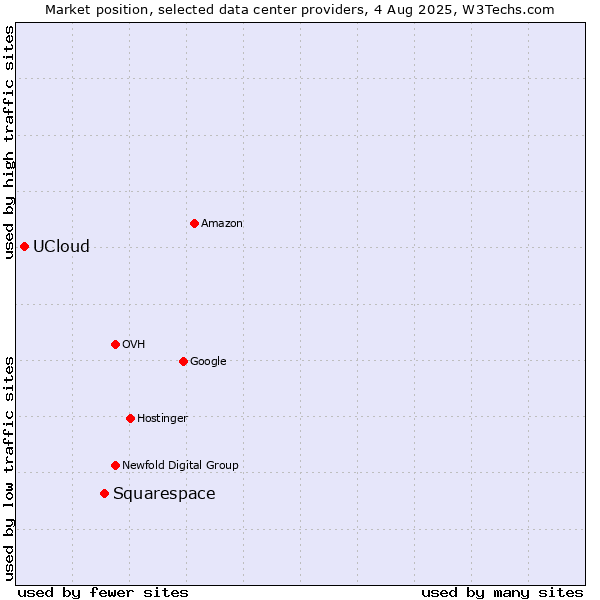 Market position of Squarespace vs. UCloud