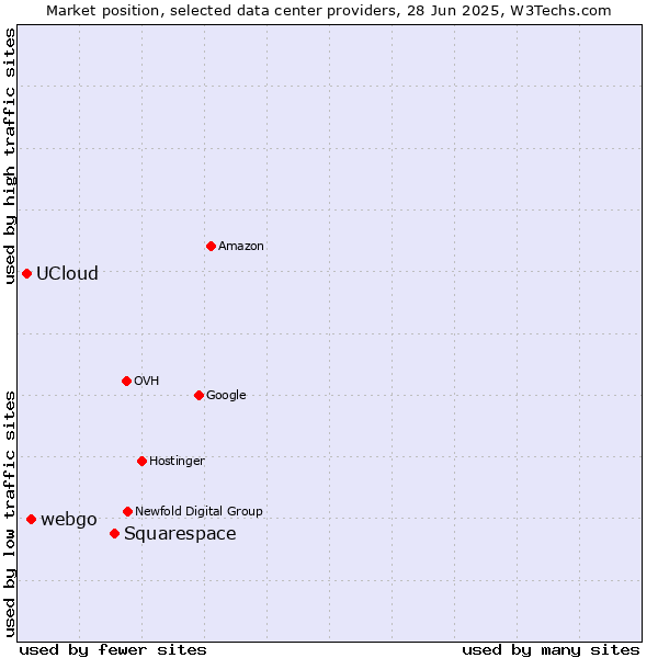 Market position of Squarespace vs. webgo vs. UCloud