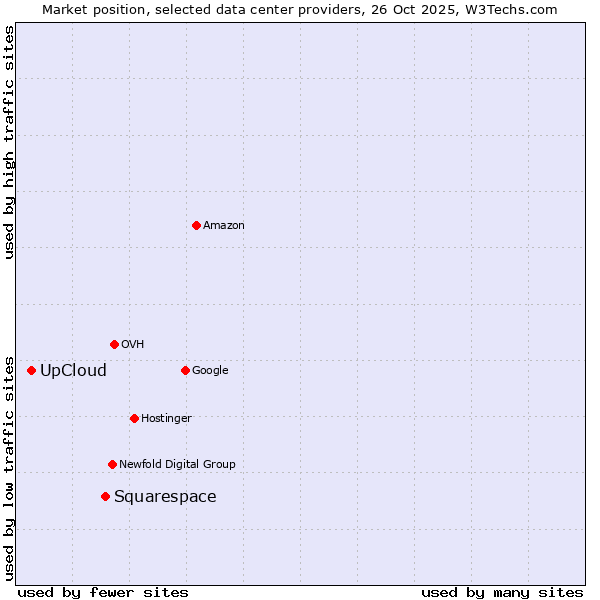 Market position of Squarespace vs. UpCloud