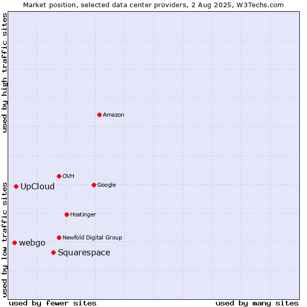 Market position of Squarespace vs. UpCloud vs. webgo