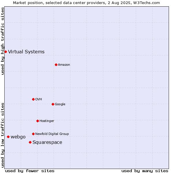 Market position of Squarespace vs. webgo vs. Virtual Systems