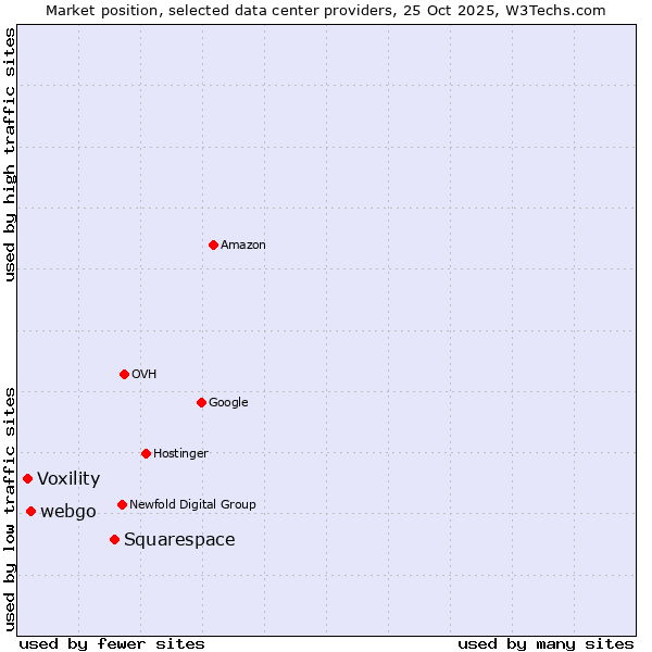 Market position of Squarespace vs. webgo vs. Voxility