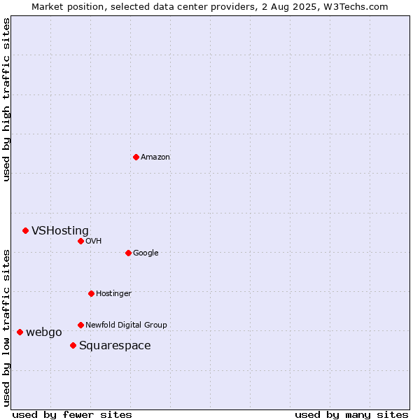 Market position of Squarespace vs. VSHosting vs. webgo