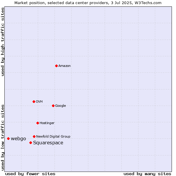 Market position of Squarespace vs. webgo