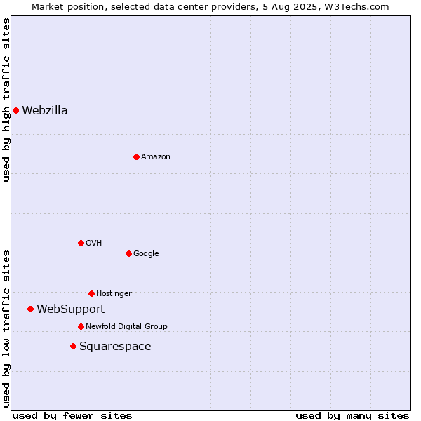 Market position of Squarespace vs. WebSupport vs. Webzilla