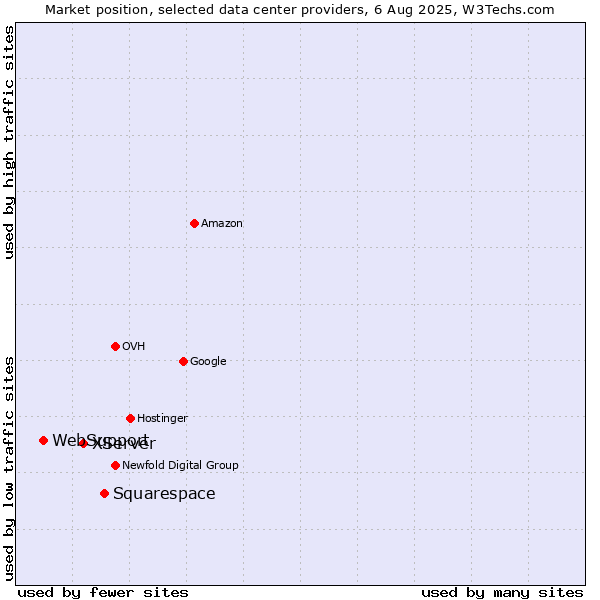 Market position of Squarespace vs. XServer vs. WebSupport