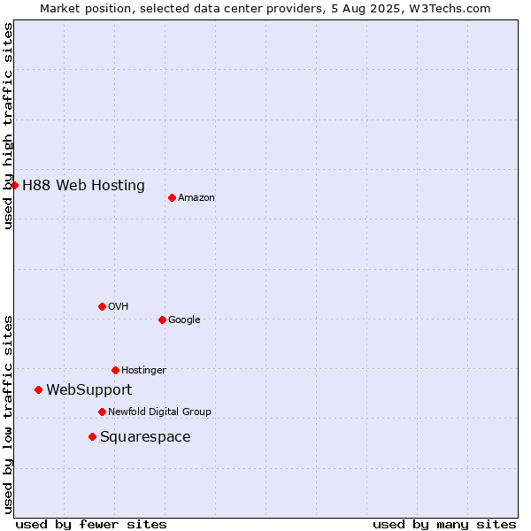 Market position of Squarespace vs. WebSupport vs. H88 Web Hosting