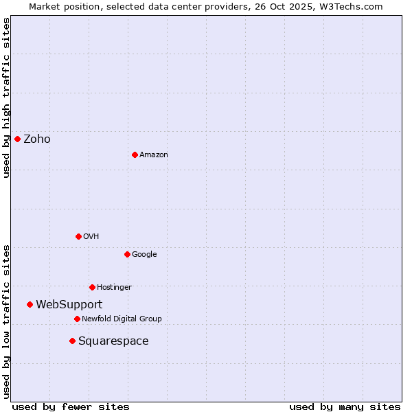 Market position of Squarespace vs. WebSupport vs. Zoho