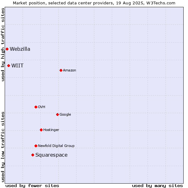 Market position of Squarespace vs. WIIT vs. Webzilla