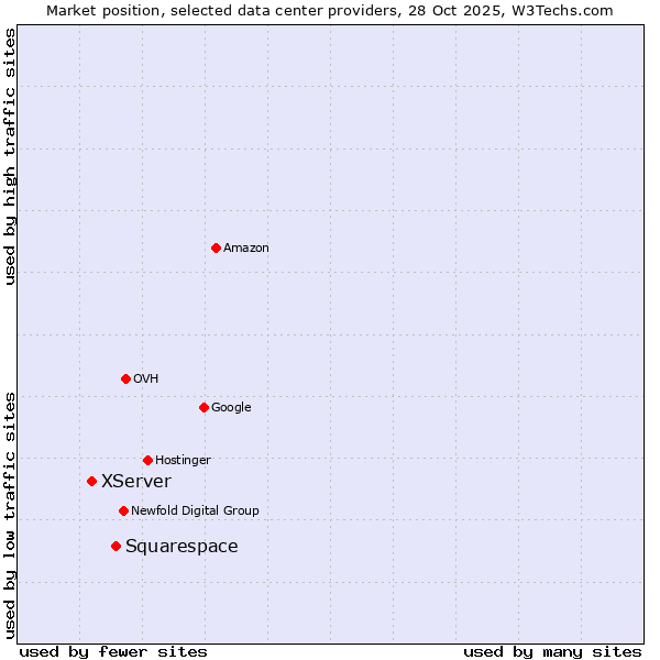 Market position of Squarespace vs. XServer