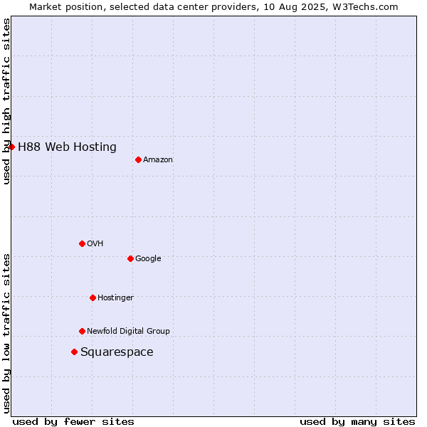 Market position of Squarespace vs. H88 Web Hosting