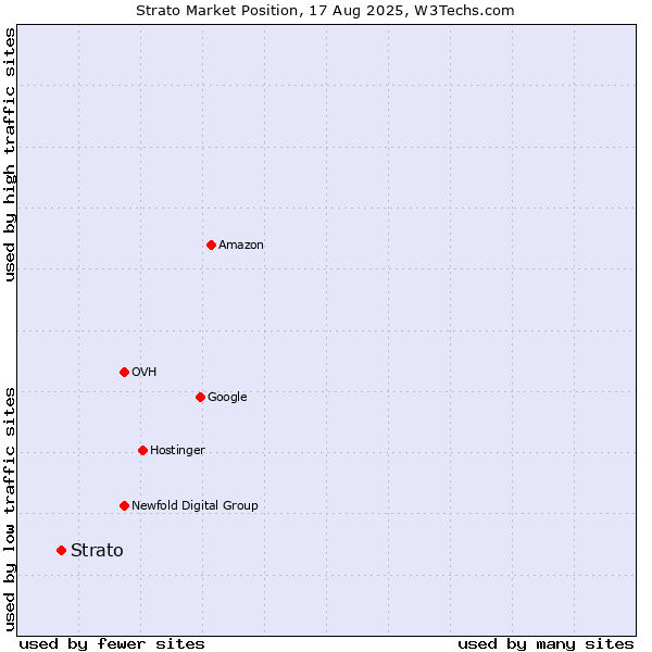 Market position of Strato