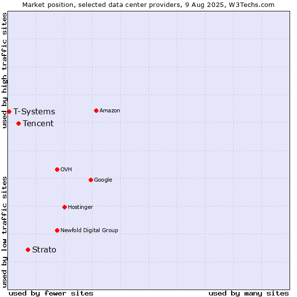 Market position of Strato vs. Tencent vs. T-Systems