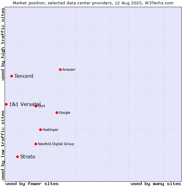 Market position of Strato vs. Tencent vs. 1&1 Versatel