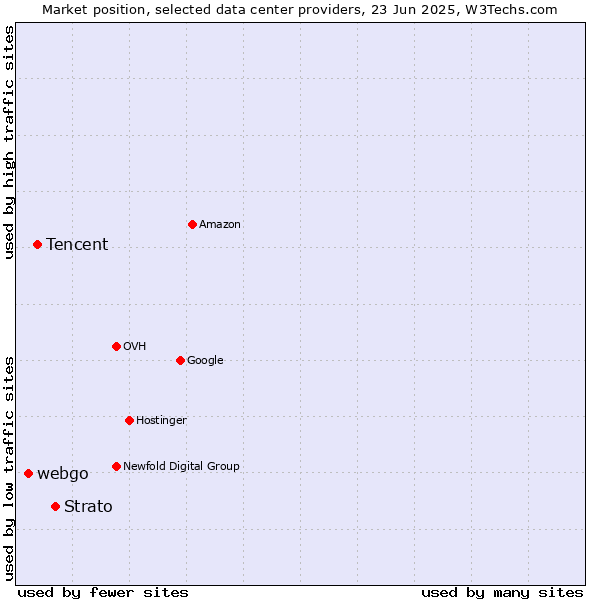 Market position of Strato vs. Tencent vs. webgo