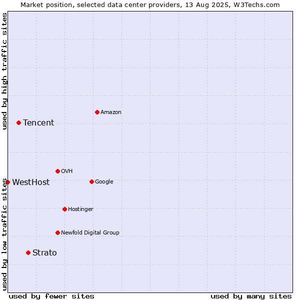 Market position of Strato vs. Tencent vs. WestHost