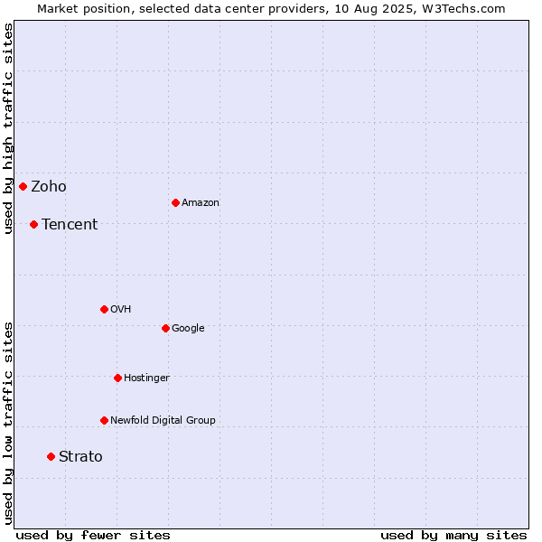 Market position of Strato vs. Tencent vs. Zoho