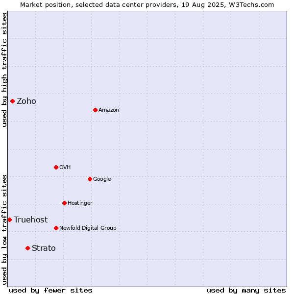 Market position of Strato vs. Zoho vs. Truehost