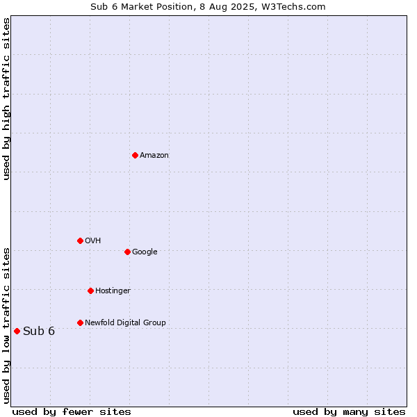 Market position of Sub 6