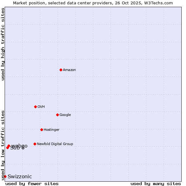 Market position of webgo vs. Sub 6 vs. Swizzonic