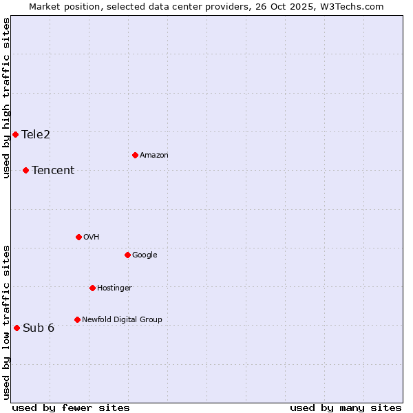 Market position of Tencent vs. Sub 6 vs. Tele2