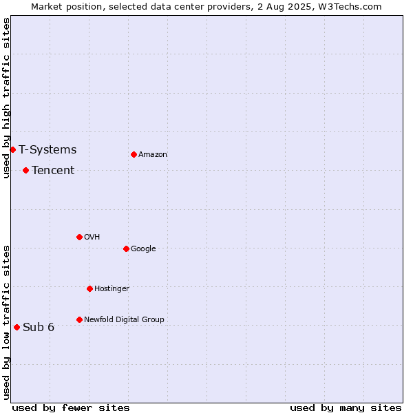 Market position of Tencent vs. Sub 6 vs. T-Systems