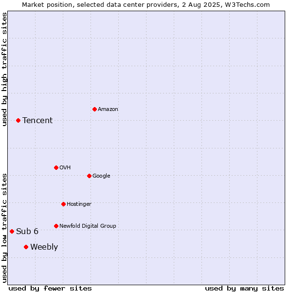 Market position of Weebly vs. Tencent vs. Sub 6
