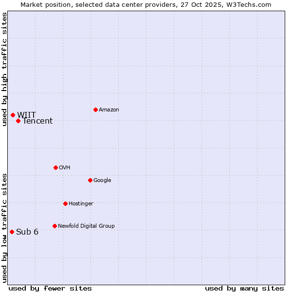 Market position of Tencent vs. WIIT vs. Sub 6