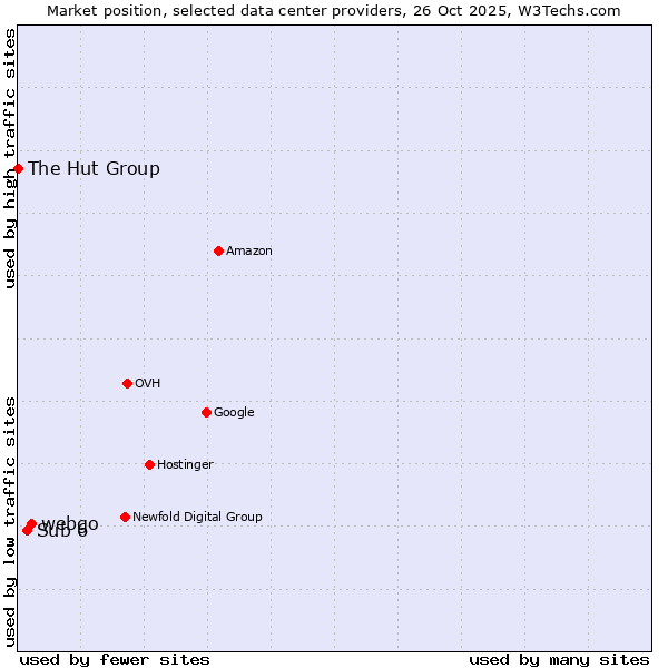 Market position of webgo vs. Sub 6 vs. The Hut Group