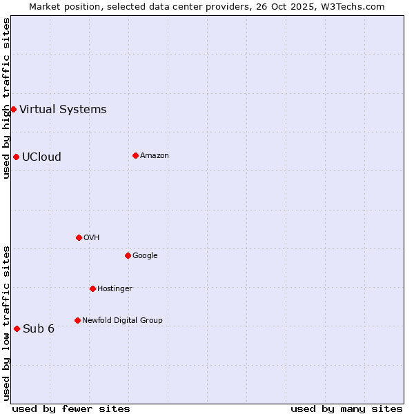 Market position of Sub 6 vs. UCloud vs. Virtual Systems