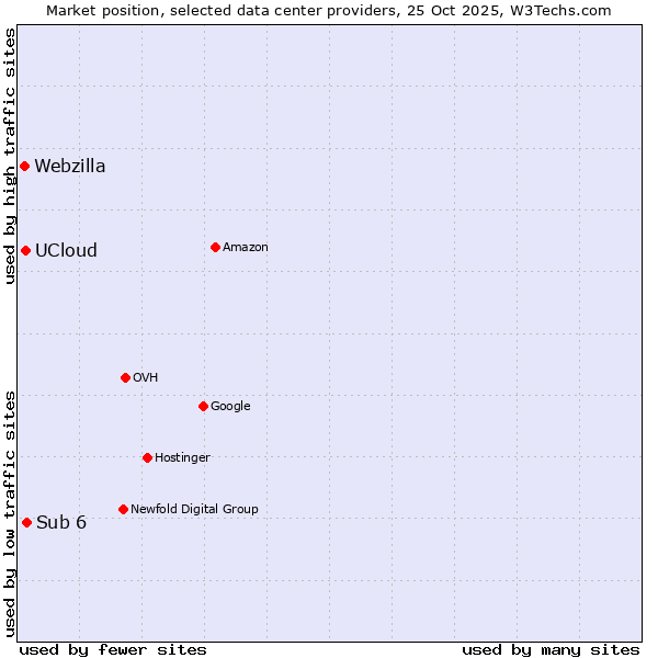 Market position of Sub 6 vs. UCloud vs. Webzilla