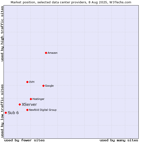 Market position of XServer vs. Sub 6