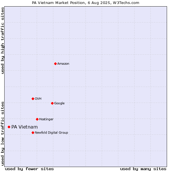 Market position of PA Vietnam