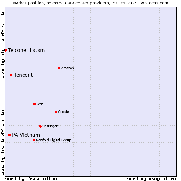 Market position of Tencent vs. PA Vietnam vs. Telconet Latam