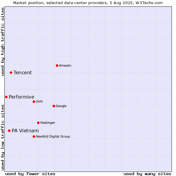 Market position of Tencent vs. PA Vietnam vs. Performive