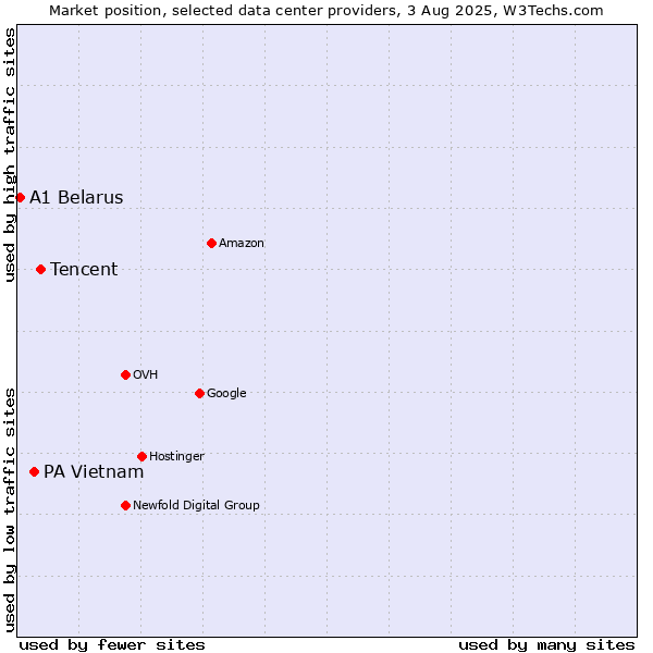 Market position of Tencent vs. PA Vietnam vs. A1 Belarus