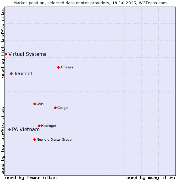 Market position of Tencent vs. PA Vietnam vs. Virtual Systems
