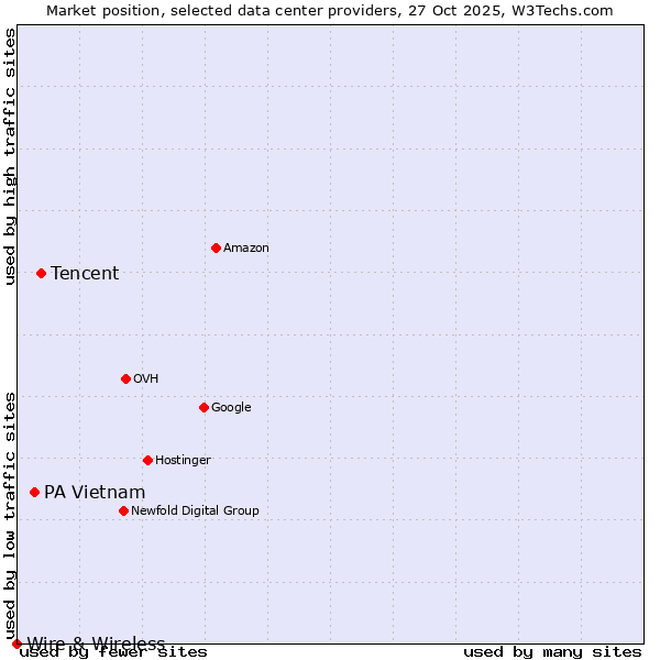 Market position of Tencent vs. PA Vietnam vs. Wire & Wireless