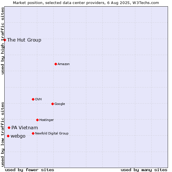 Market position of PA Vietnam vs. webgo vs. The Hut Group