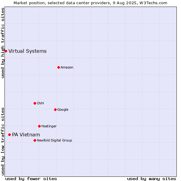 Market position of PA Vietnam vs. Virtual Systems