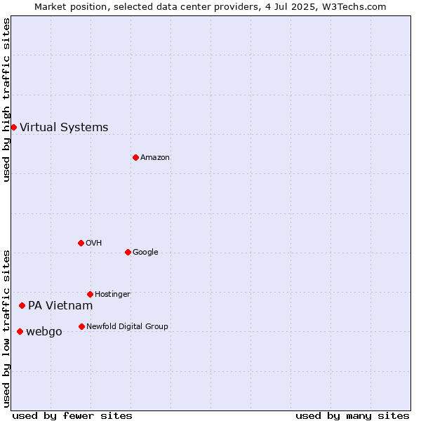 Market position of PA Vietnam vs. webgo vs. Virtual Systems